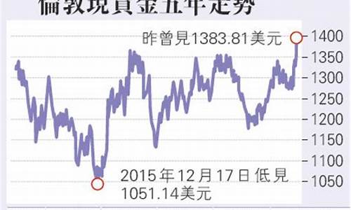 国际金价突破4000美元_国际金价1400美元