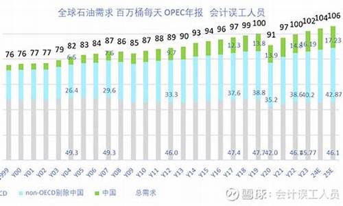 全球石油价格上涨_现在全球的石油价