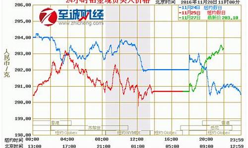 今天金价最近走势_今天金价的行情
