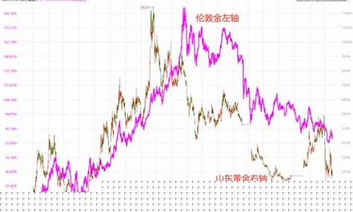 金价2000美元_1200美元的金价