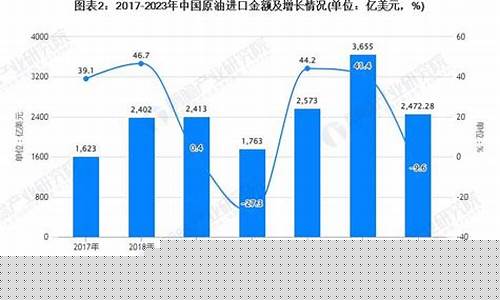 中国油价现状_我国油价供需现状