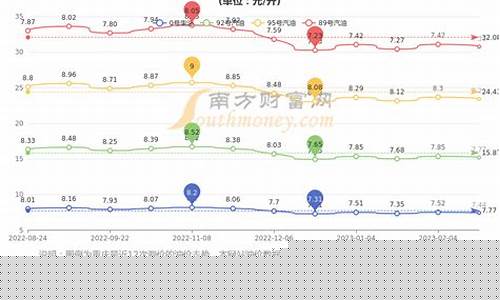 重庆现在95油价多少钱_重庆现在95油价