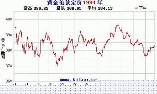 1994年金价对比_1994年金价多少钱