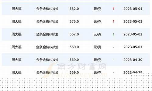 周大福2023年8月金价_周大福2023年8月金价走势图片