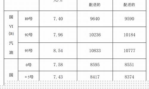 淄博油价今日价格_淄博最新油价信息