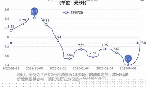 江西油价走势分析_江西油价趋势