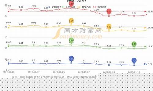 2019年柴油最高价是多少_2019柴油油价