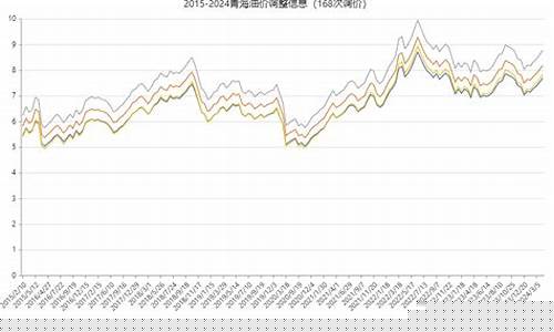 油价调整最新信息青海_青海省汽油价格