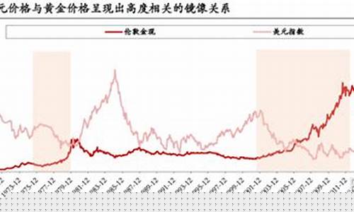 2021年金价涨幅曲线_2021年金价涨跌