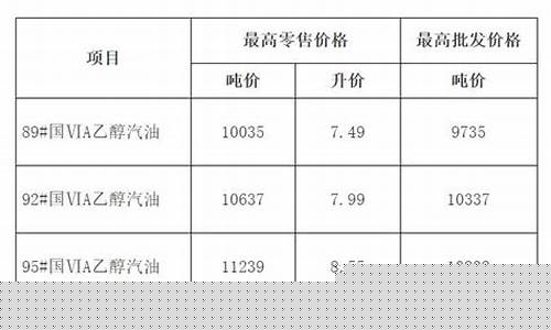 发改委最新油价调整通知_发改委发布油价调整最新消息