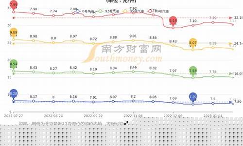 现在北京汽油价格多少钱_现在北京的汽油价格