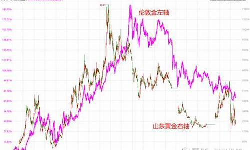 金价40年走势图_金价涨幅趋势40年