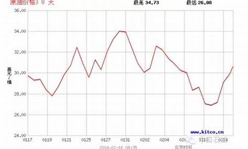 原油价格30美元中国油价多少_原油低于40美元中国