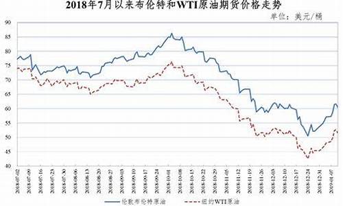 往年国际油价对比表_往年国际油价对比
