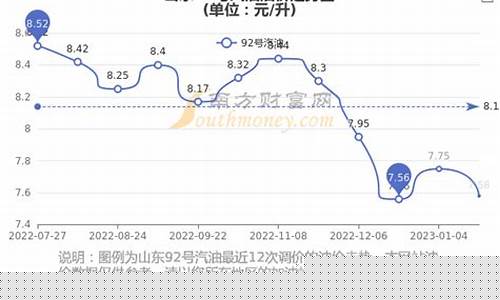 济南今天92油价_济南92号汽油价格走势