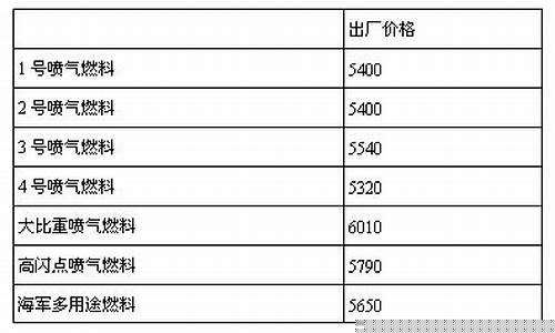 2020年煤油价格_国家煤油价格调整