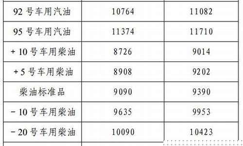 辽宁燃油价格_辽宁小型车用油价位