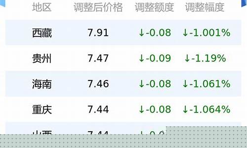 历史油价查询0号柴油油价_历史柴油油价调整一览