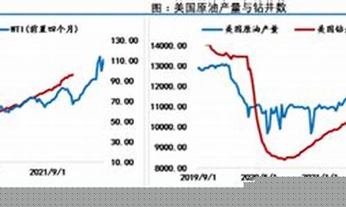 分析美国油价趋势图_分析美国油价趋势
