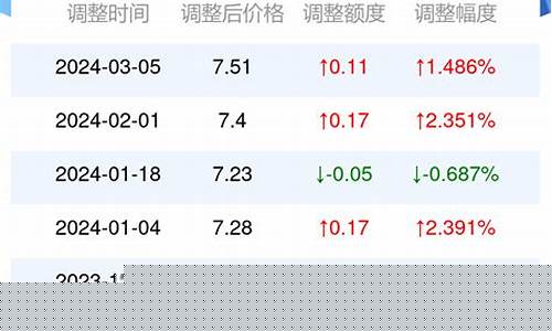 烟台油价今日价格_当前油价查询烟台