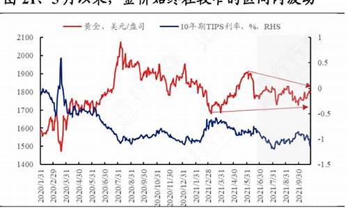 如何提前知道金价下跌原因_怎么看金价涨跌