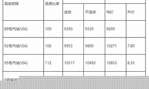 湖北油价调整前后变化_湖北油价调整记录