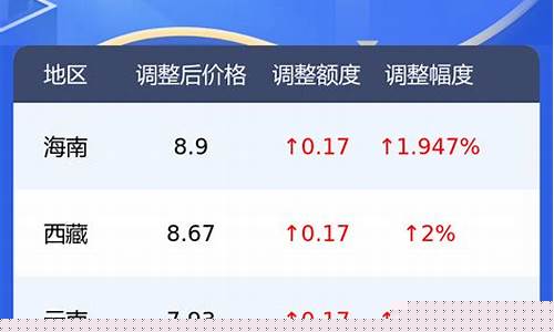 油价明细表_油价近期查询表格