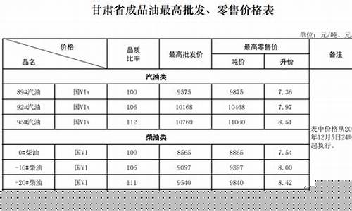甘肃油价下次调整_甘肃油价下次调整是哪一年