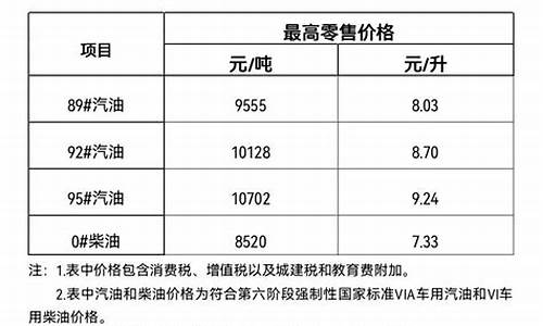今日三亚汽油价格_三亚油价3月7号多少