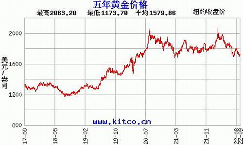 南京金价趋势2022_南京金价格