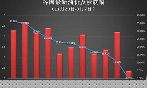 俄乌局势油价下跌情况_俄乌近况