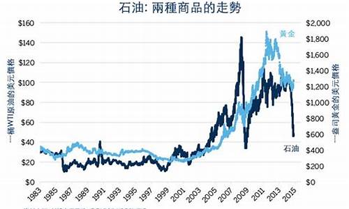 金价和油价的后果有关系吗_金价和油价的后果