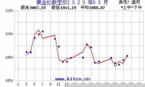 金价2020年8月_2020年八月份金价
