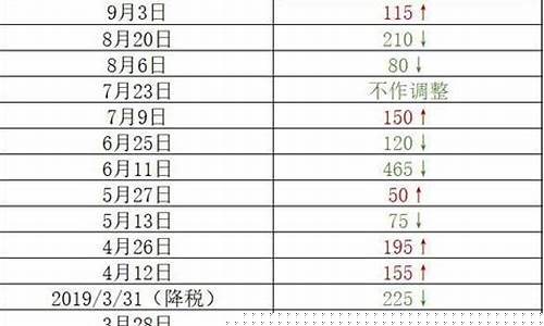 张掖最新油价调整_张掖最新油价调整消息
