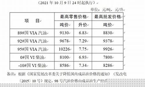 盐城油价调整最新消息_盐城油价几号下调