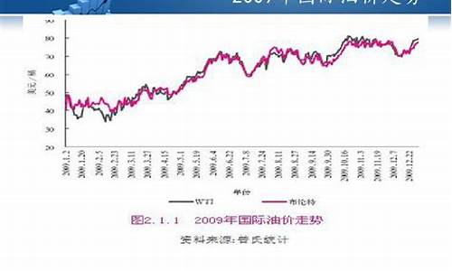 鹿特丹油价走势分析图_鹿特丹油价走势分析