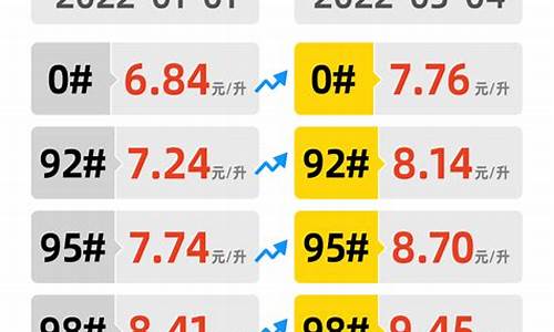 3月初油价报价怎么样_三月份油价是涨还是跌
