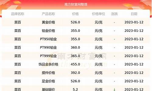 2024菜百金价走势_菜百金价今日走势