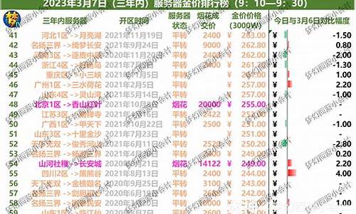 梦幻西游各区金价排行_梦幻西游最新各区金价
