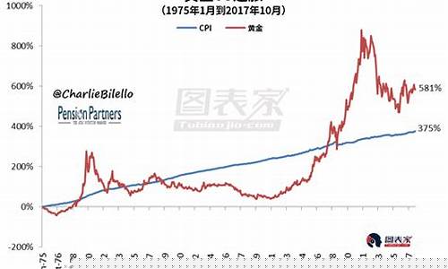 金价对比通胀趋势走势_金价涨跌曲线图