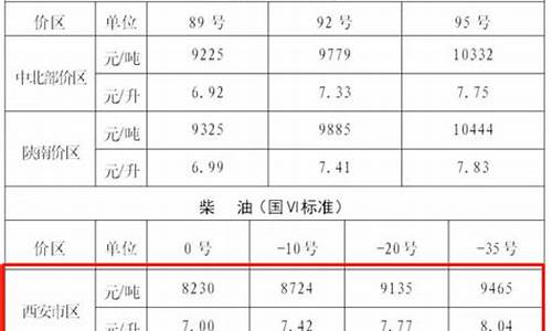 西安市油价会下调吗现在_西安油价92汽油价格会降吗