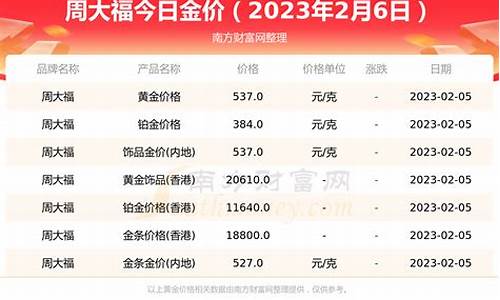 周大福金价最低多少钱一克_周大福金价600元
