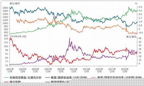 最近金价预测走势_最近金价走势图