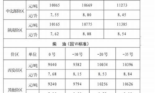 陕西省柴油价格一吨_陕西柴油价格多少钱一升