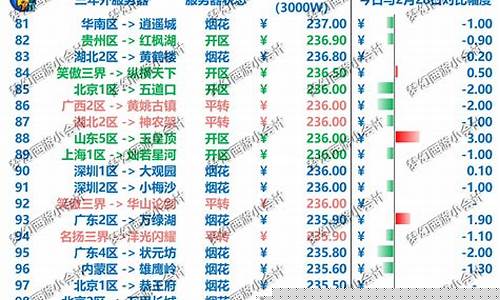 梦幻西游大区金价排行_梦幻西游各大区金价