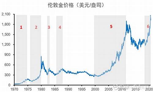 历史金价最低跌到多少_历史金价查询表