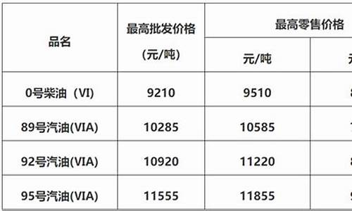 佛山2020年油价_佛山市汽油价格